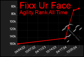 Total Graph of Fixx Ur Face