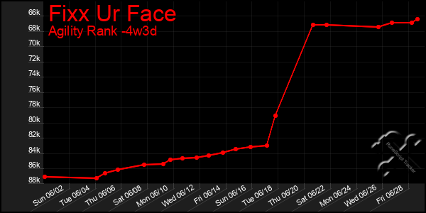 Last 31 Days Graph of Fixx Ur Face