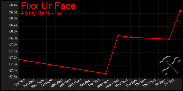 Last 7 Days Graph of Fixx Ur Face
