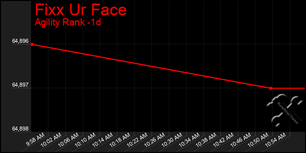 Last 24 Hours Graph of Fixx Ur Face