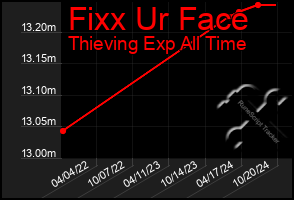 Total Graph of Fixx Ur Face