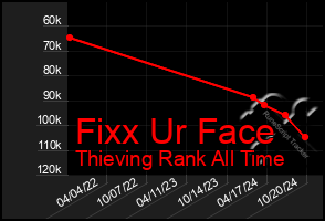 Total Graph of Fixx Ur Face