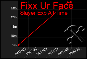 Total Graph of Fixx Ur Face