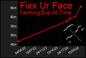 Total Graph of Fixx Ur Face