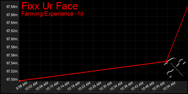 Last 24 Hours Graph of Fixx Ur Face