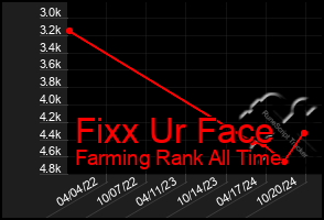 Total Graph of Fixx Ur Face