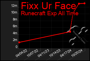 Total Graph of Fixx Ur Face