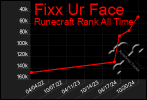 Total Graph of Fixx Ur Face