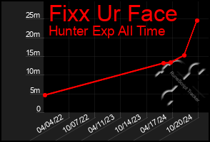 Total Graph of Fixx Ur Face