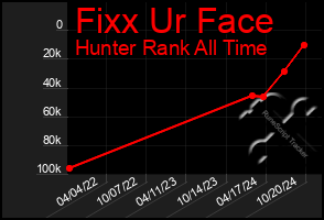 Total Graph of Fixx Ur Face