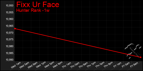 Last 7 Days Graph of Fixx Ur Face