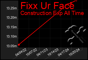 Total Graph of Fixx Ur Face