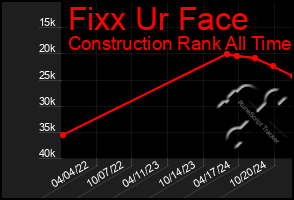 Total Graph of Fixx Ur Face