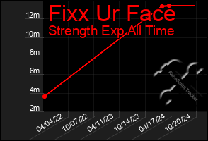 Total Graph of Fixx Ur Face