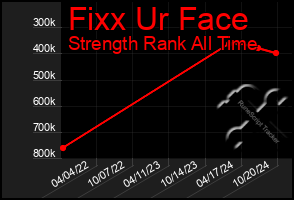 Total Graph of Fixx Ur Face