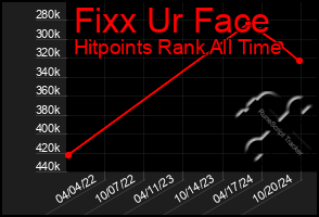 Total Graph of Fixx Ur Face