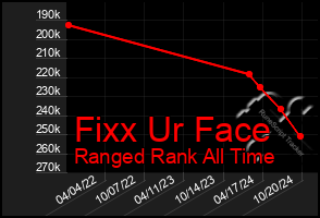 Total Graph of Fixx Ur Face