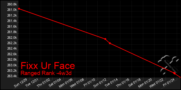 Last 31 Days Graph of Fixx Ur Face