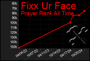 Total Graph of Fixx Ur Face