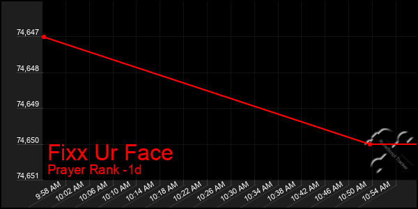 Last 24 Hours Graph of Fixx Ur Face