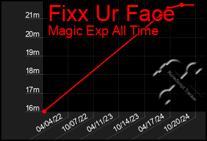 Total Graph of Fixx Ur Face