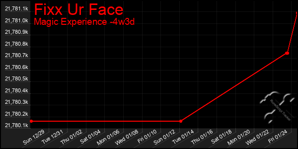 Last 31 Days Graph of Fixx Ur Face