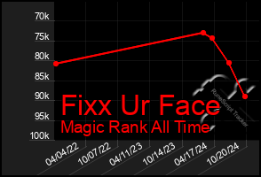 Total Graph of Fixx Ur Face