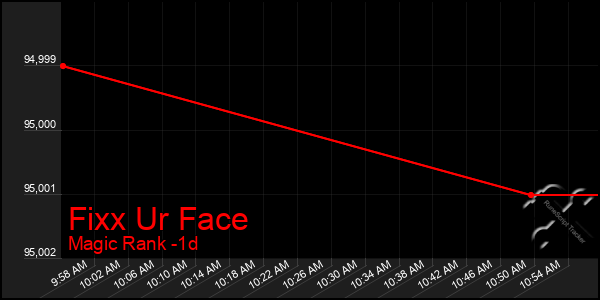 Last 24 Hours Graph of Fixx Ur Face