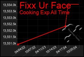 Total Graph of Fixx Ur Face