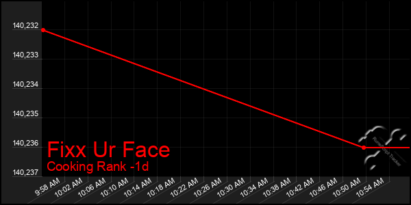 Last 24 Hours Graph of Fixx Ur Face