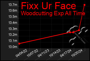 Total Graph of Fixx Ur Face