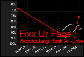 Total Graph of Fixx Ur Face