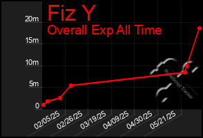 Total Graph of Fiz Y