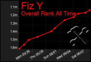 Total Graph of Fiz Y