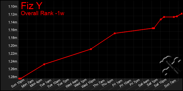 1 Week Graph of Fiz Y
