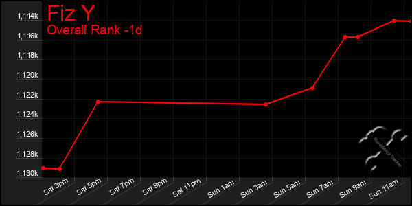 Last 24 Hours Graph of Fiz Y