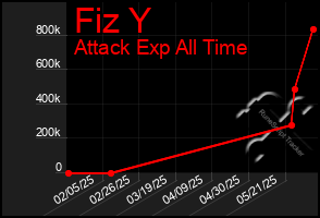 Total Graph of Fiz Y