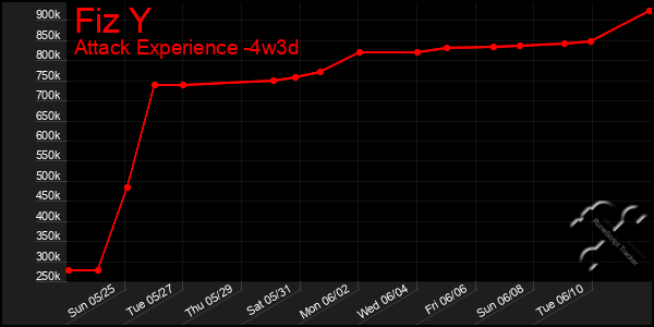 Last 31 Days Graph of Fiz Y