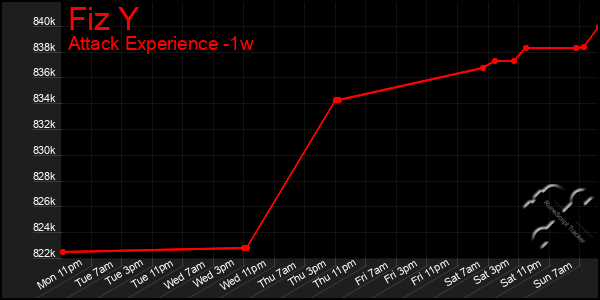 Last 7 Days Graph of Fiz Y