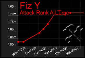 Total Graph of Fiz Y