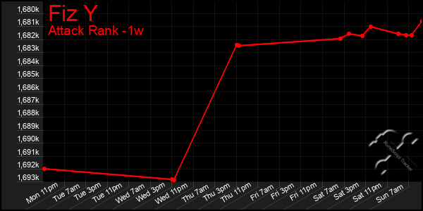 Last 7 Days Graph of Fiz Y