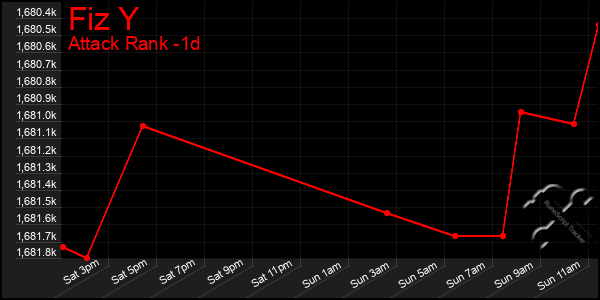 Last 24 Hours Graph of Fiz Y