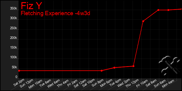 Last 31 Days Graph of Fiz Y