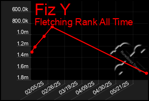 Total Graph of Fiz Y
