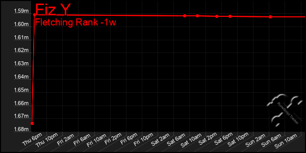 Last 7 Days Graph of Fiz Y
