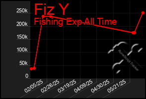 Total Graph of Fiz Y
