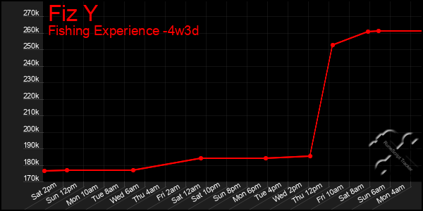 Last 31 Days Graph of Fiz Y