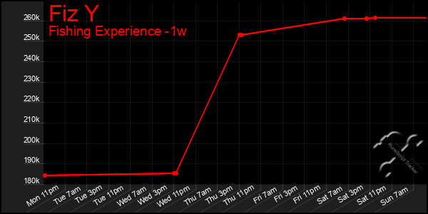 Last 7 Days Graph of Fiz Y
