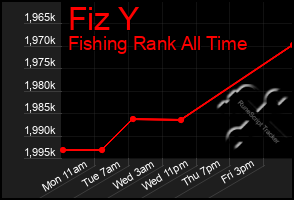 Total Graph of Fiz Y