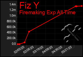 Total Graph of Fiz Y